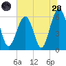 Jenkins Creek tide chart for Tuesday, June 28, 2022