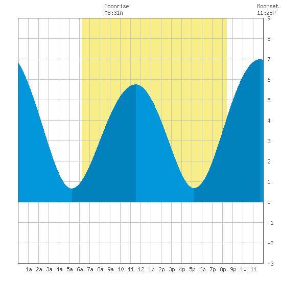 Jenkins Creek tide chart for Thursday, June 2, 2022