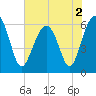 Jenkins Creek tide chart for Thursday, June 2, 2022