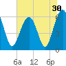 Jenkins Creek tide chart for Thursday, June 30, 2022