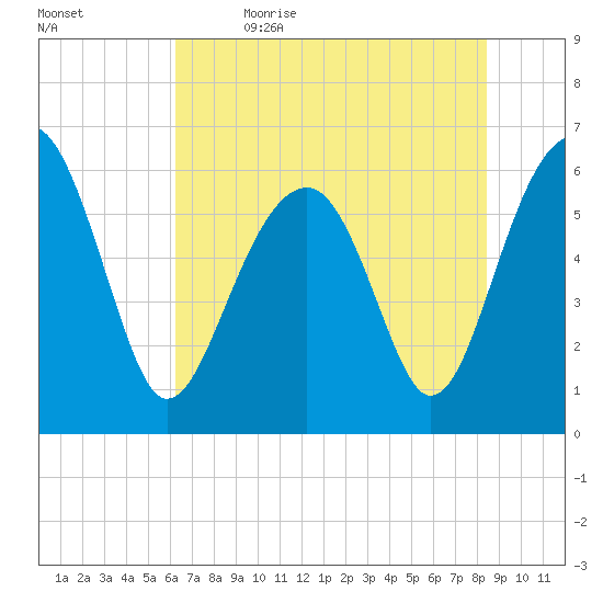 Jenkins Creek tide chart for Friday, June 3, 2022