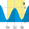 Jenkins Creek tide chart for Friday, June 3, 2022