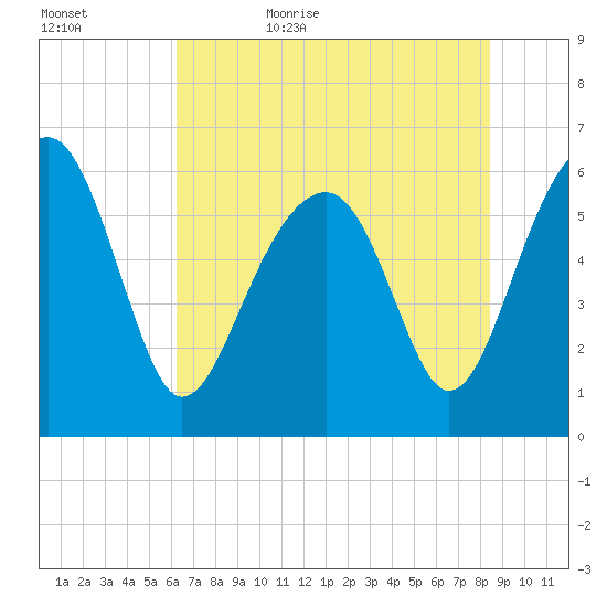 Jenkins Creek tide chart for Saturday, June 4, 2022
