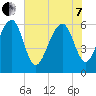 Jenkins Creek tide chart for Tuesday, June 7, 2022