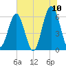 Jenkins Creek tide chart for Sunday, July 10, 2022