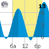 Jenkins Creek tide chart for Wednesday, July 13, 2022