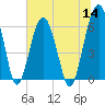 Jenkins Creek tide chart for Thursday, July 14, 2022