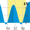 Jenkins Creek tide chart for Friday, July 15, 2022