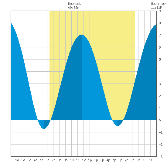 Jenkins Creek tide chart for Saturday, July 16, 2022
