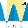 Jenkins Creek tide chart for Saturday, July 16, 2022