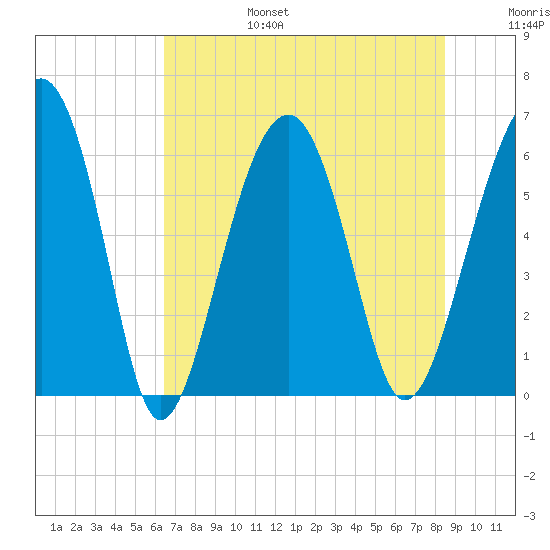 Jenkins Creek tide chart for Sunday, July 17, 2022