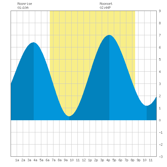 Jenkins Creek tide chart for Thursday, July 21, 2022