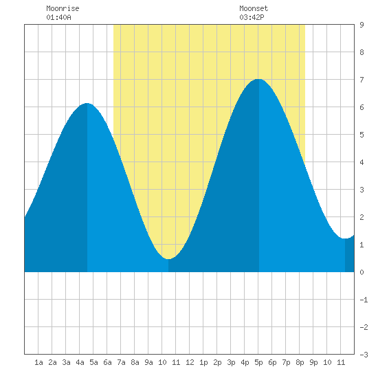 Jenkins Creek tide chart for Friday, July 22, 2022