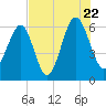 Jenkins Creek tide chart for Friday, July 22, 2022