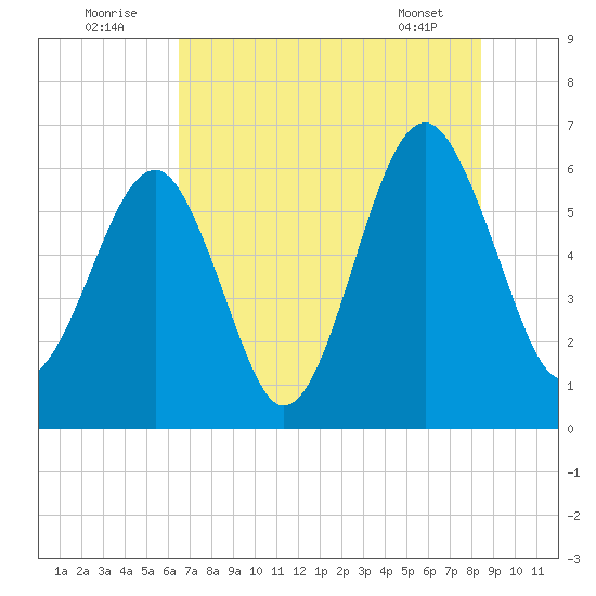 Jenkins Creek tide chart for Saturday, July 23, 2022