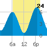 Jenkins Creek tide chart for Sunday, July 24, 2022