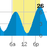 Jenkins Creek tide chart for Tuesday, July 26, 2022