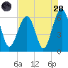 Jenkins Creek tide chart for Thursday, July 28, 2022