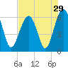Jenkins Creek tide chart for Friday, July 29, 2022