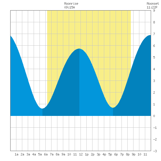 Jenkins Creek tide chart for Saturday, July 2, 2022