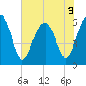 Jenkins Creek tide chart for Sunday, July 3, 2022