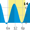 Jenkins Creek tide chart for Sunday, August 14, 2022
