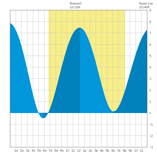Jenkins Creek tide chart for Monday, August 15, 2022