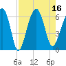 Jenkins Creek tide chart for Tuesday, August 16, 2022