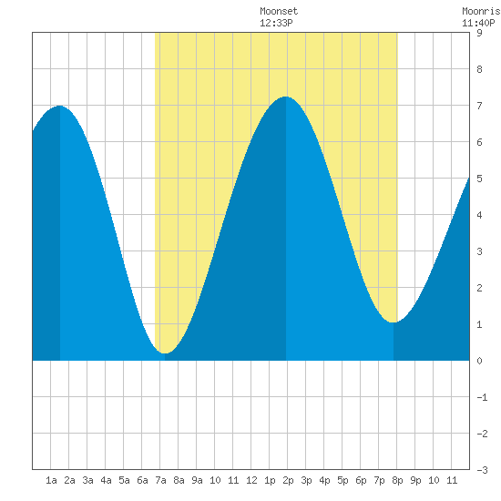 Jenkins Creek tide chart for Wednesday, August 17, 2022