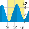 Jenkins Creek tide chart for Wednesday, August 17, 2022