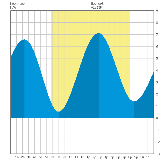 Jenkins Creek tide chart for Thursday, August 18, 2022