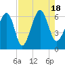 Jenkins Creek tide chart for Thursday, August 18, 2022