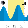 Jenkins Creek tide chart for Friday, August 19, 2022