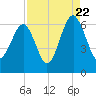 Jenkins Creek tide chart for Monday, August 22, 2022