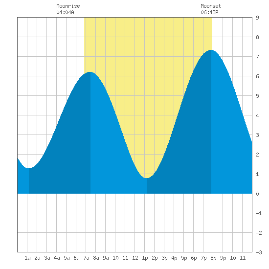 Jenkins Creek tide chart for Wednesday, August 24, 2022