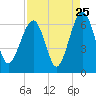 Jenkins Creek tide chart for Thursday, August 25, 2022