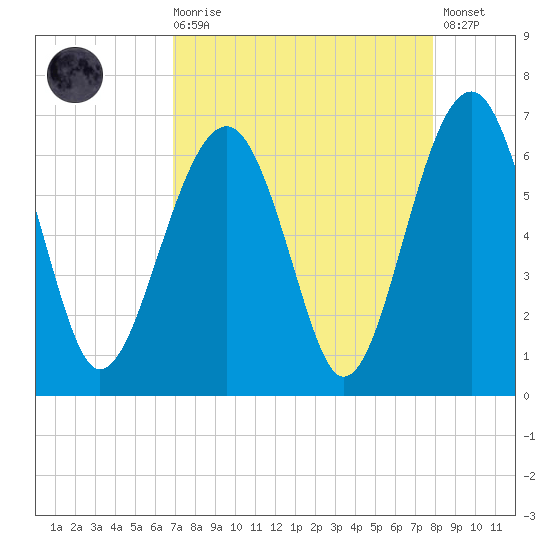 Jenkins Creek tide chart for Saturday, August 27, 2022
