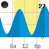 Jenkins Creek tide chart for Saturday, August 27, 2022