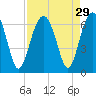 Jenkins Creek tide chart for Monday, August 29, 2022