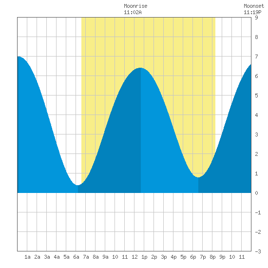 Jenkins Creek tide chart for Tuesday, August 2, 2022