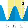Jenkins Creek tide chart for Tuesday, August 2, 2022
