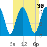 Jenkins Creek tide chart for Tuesday, August 30, 2022