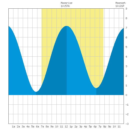 Jenkins Creek tide chart for Wednesday, August 31, 2022