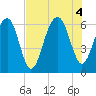 Jenkins Creek tide chart for Thursday, August 4, 2022
