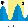 Jenkins Creek tide chart for Friday, August 5, 2022