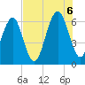 Jenkins Creek tide chart for Saturday, August 6, 2022