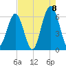 Jenkins Creek tide chart for Monday, August 8, 2022