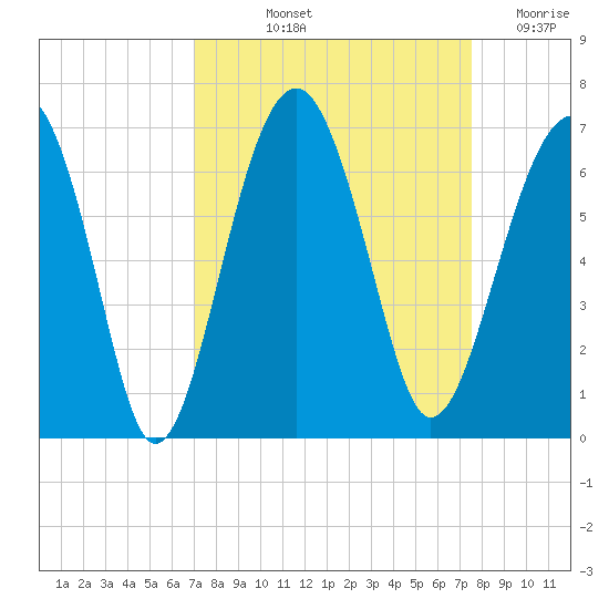 Jenkins Creek tide chart for Tuesday, September 13, 2022