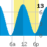 Jenkins Creek tide chart for Tuesday, September 13, 2022