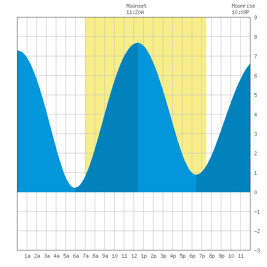 Jenkins Creek tide chart for Wednesday, September 14, 2022